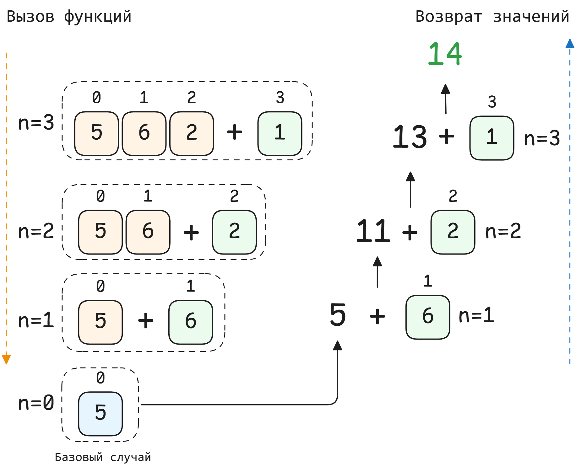 Процесс работы функции s_list