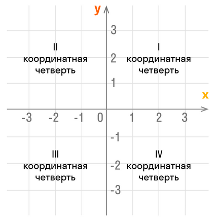 Координатная плоскость
